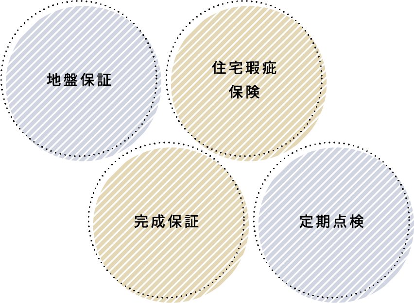 地盤保証、住宅瑕疵保険、完成保証、定期点検