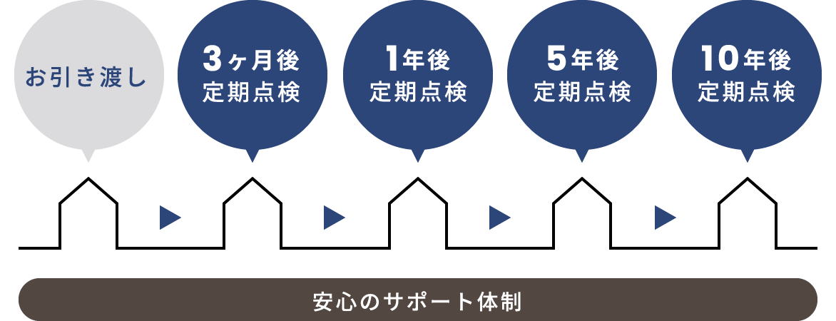 安心のサポート体制