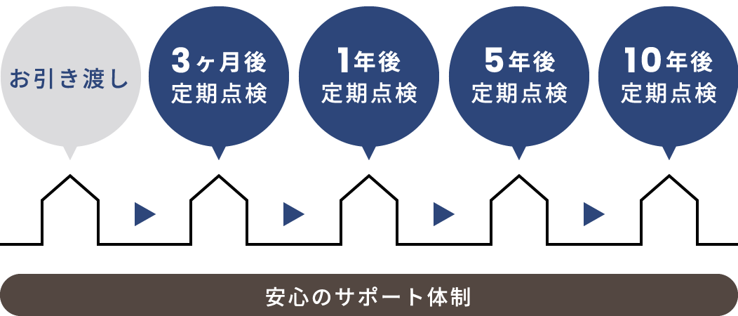 安心のサポート体制