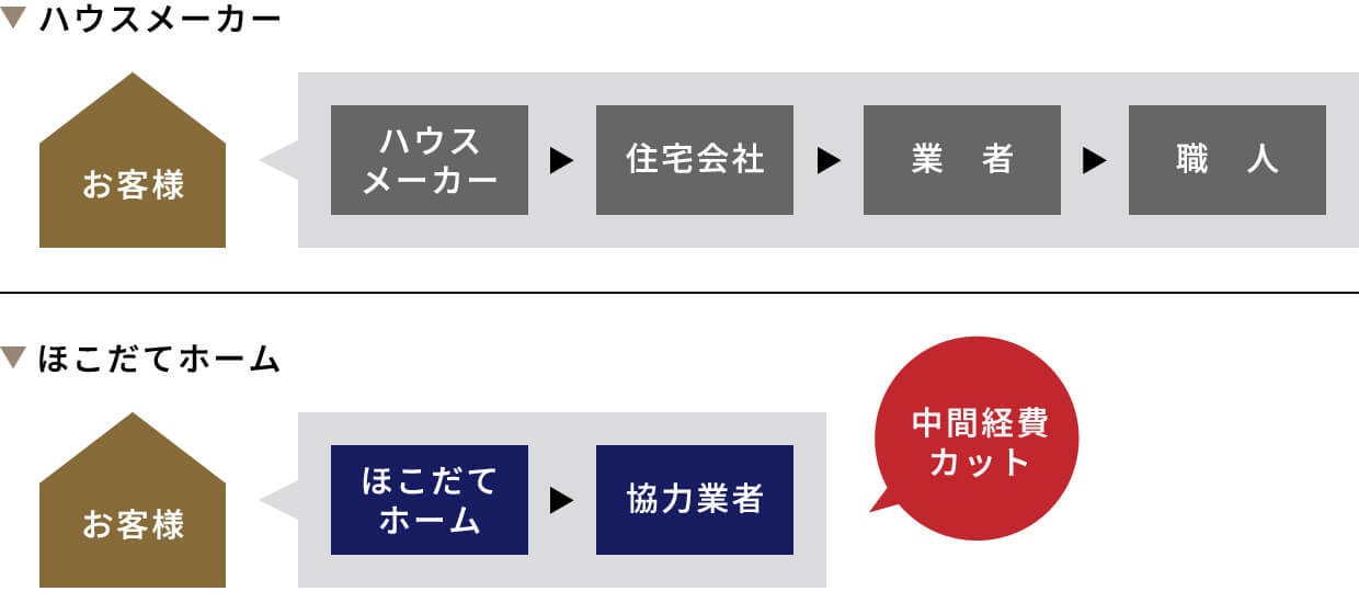 住宅施工の流れ