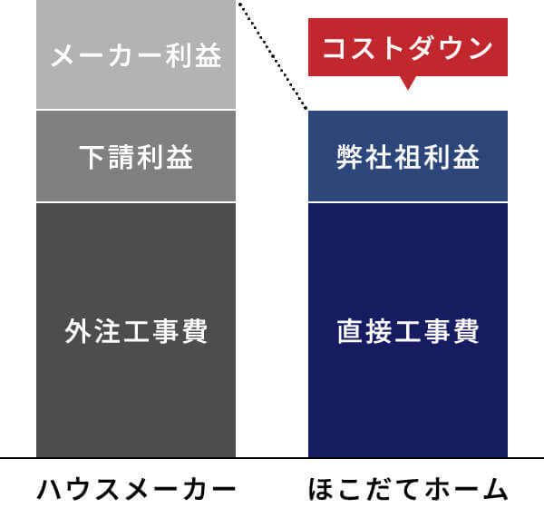 住宅価格内訳