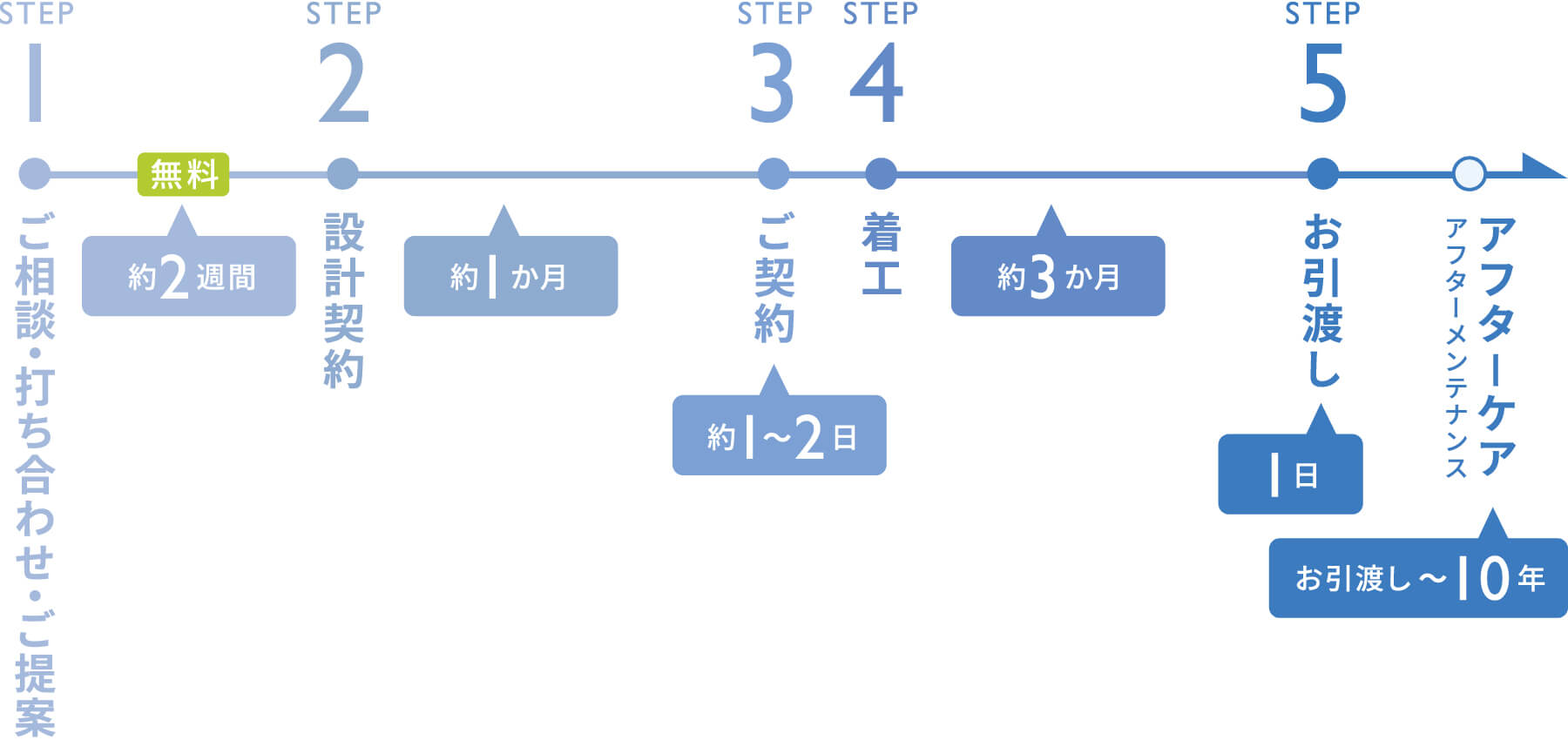 一般的なスケジュール例