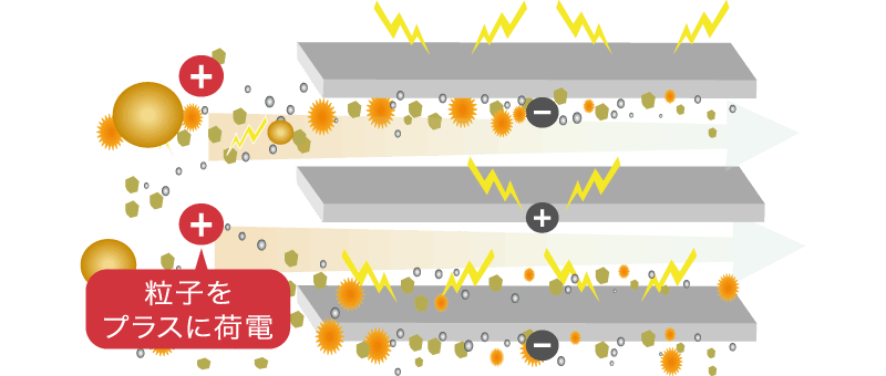 電子式集塵フィルタ 粒子をプラスに荷電