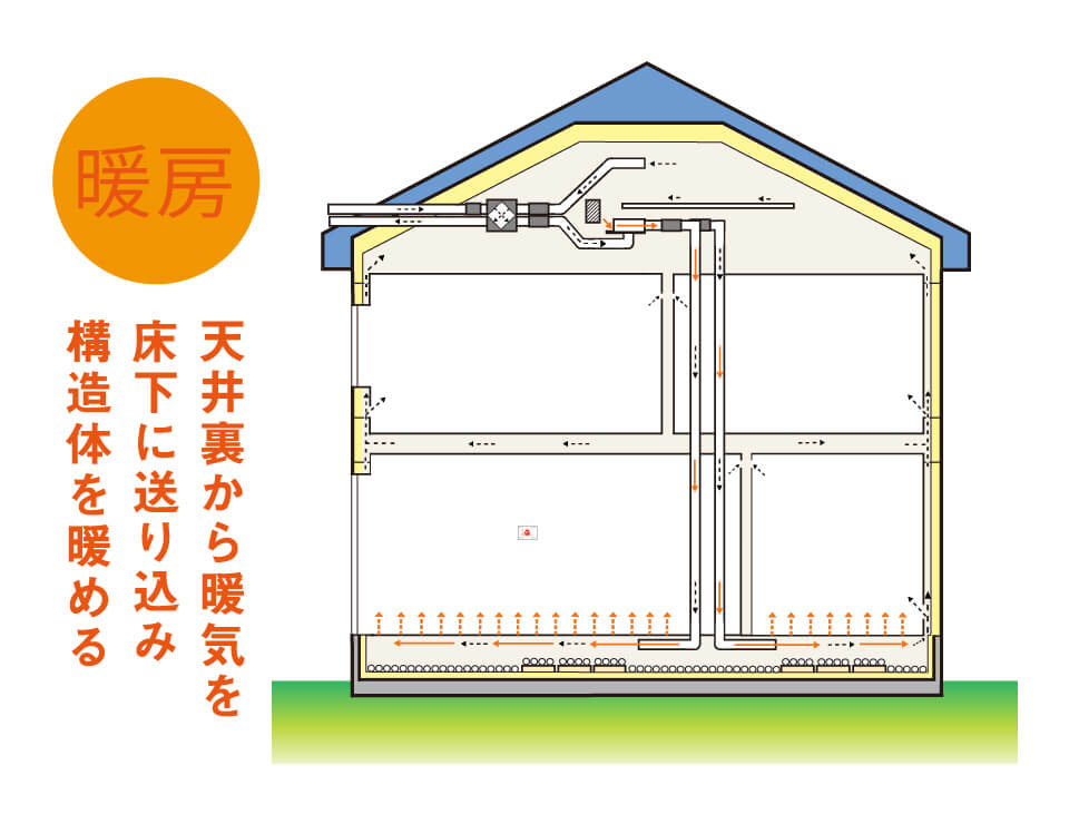 暖房 天井裏から暖気を床下に送り込み 構造体を温める