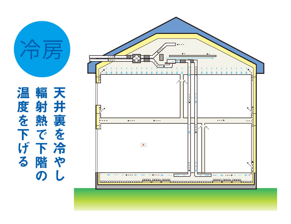冷房 天井裏を冷やし 輻射熱で下階の温度を下げる