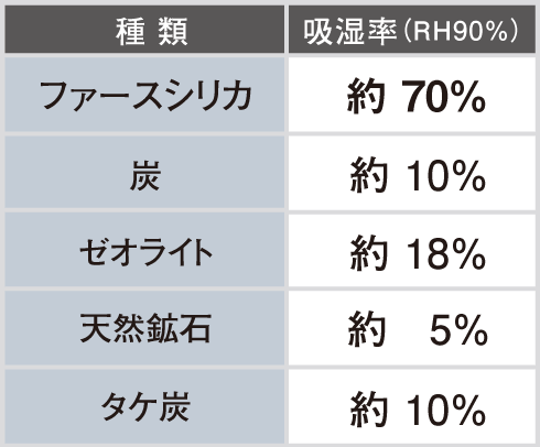 他の調湿剤との比較