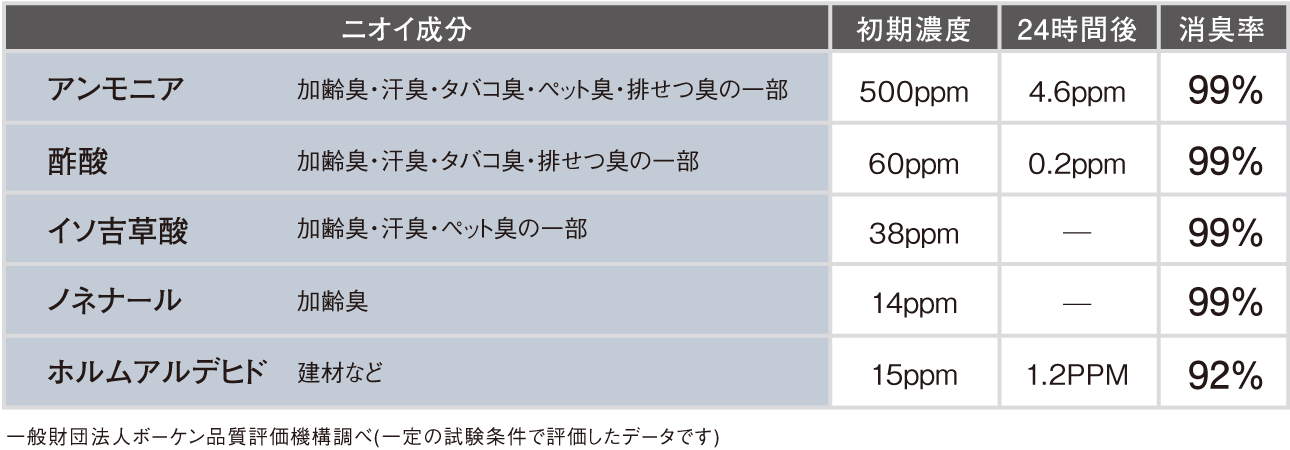 ファースシリカの消臭性能