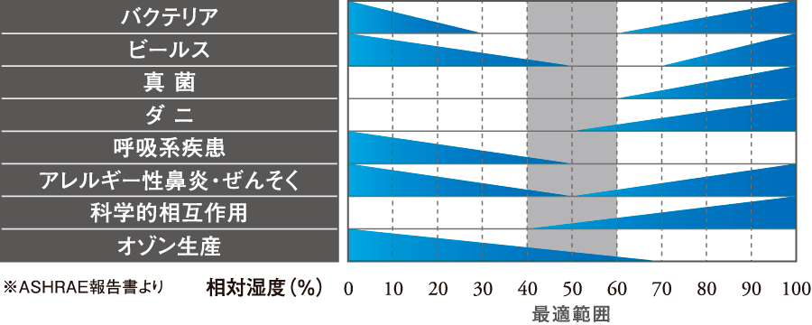 表：相対湿度