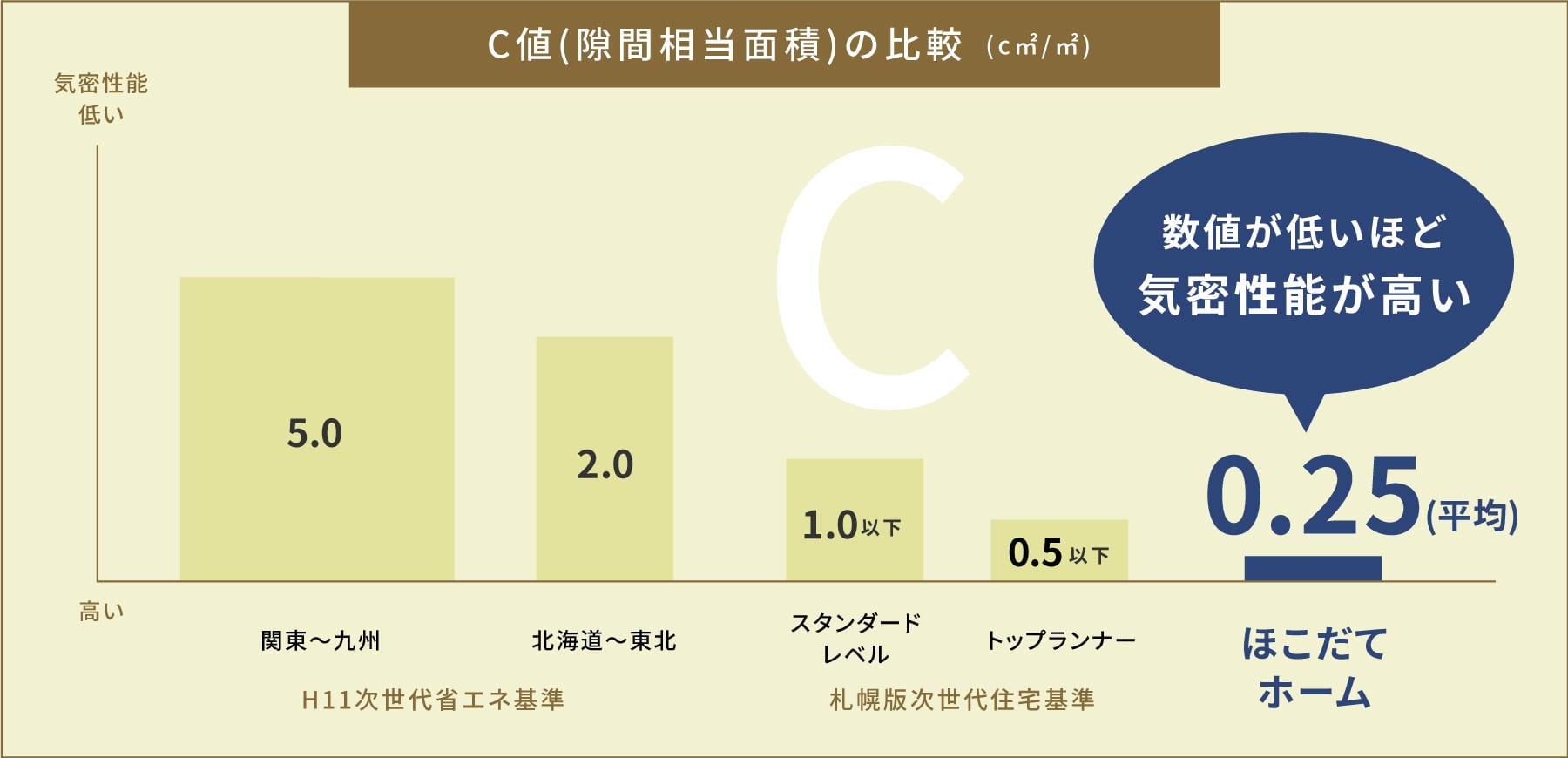 C値(隙間相当面積)の比較(㎠/㎡)