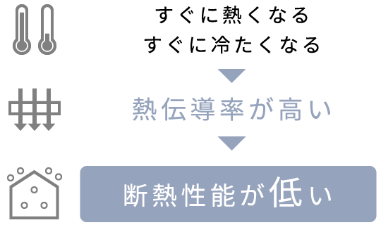 熱伝導率が高いと断熱性能が低い