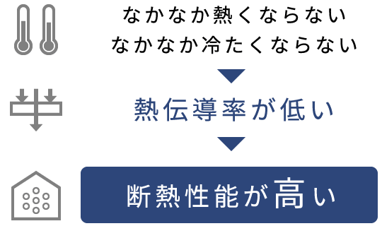 熱伝導率が低いと断熱性能が高い