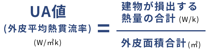 UA値(外皮平均熱貫流率 W/㎡k 建物が損出する熱量の合計(W/k)÷外皮面積合計(㎡)