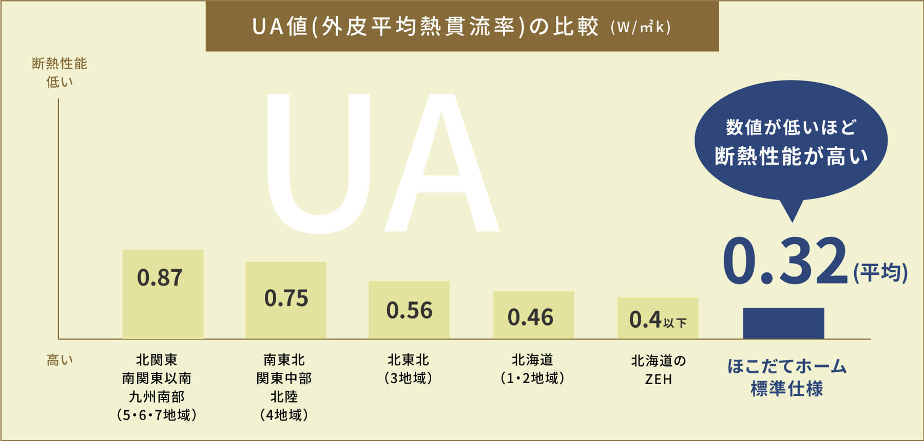 UA値(外皮平均熱貫流率)の比較(W/㎡k)
