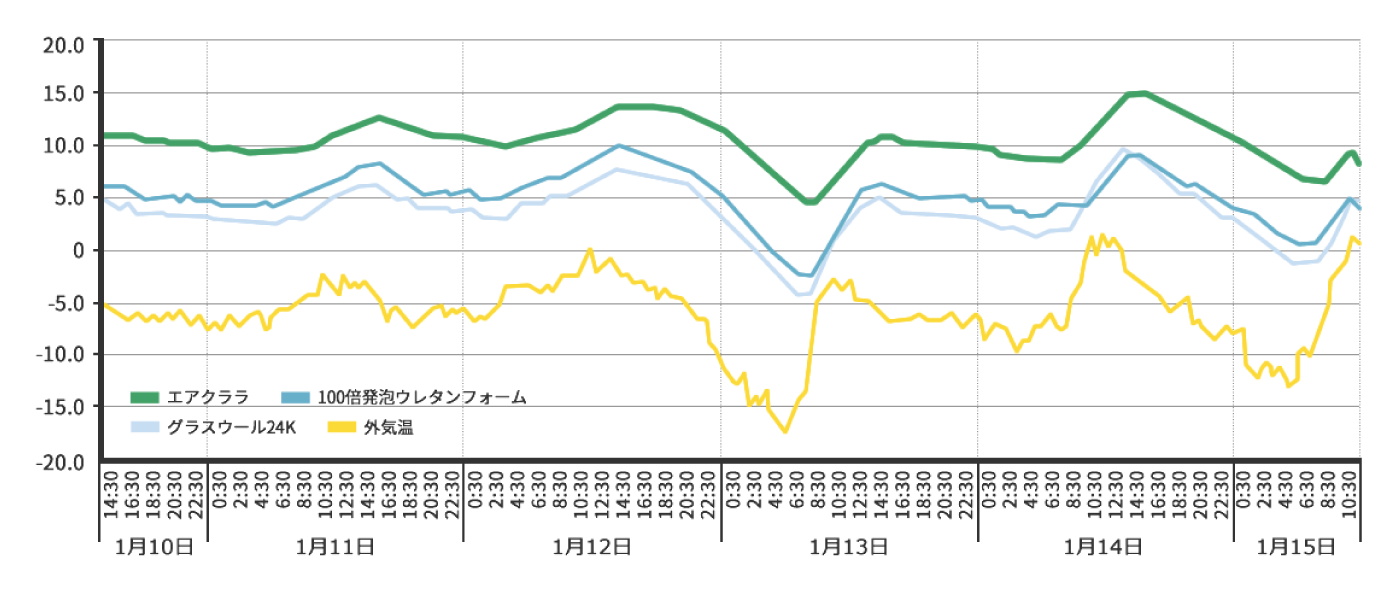 エアクララ断熱性能比較試験