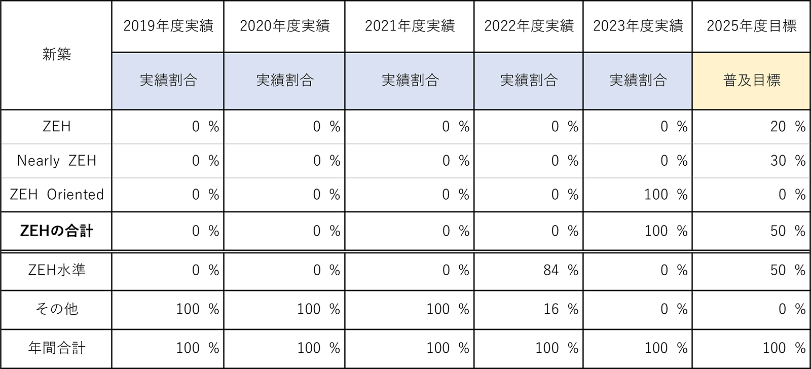 目標・実績一覧表(新築)