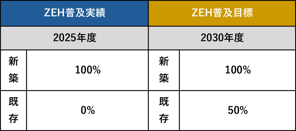 ZEH普及実績・ZEH普及目標